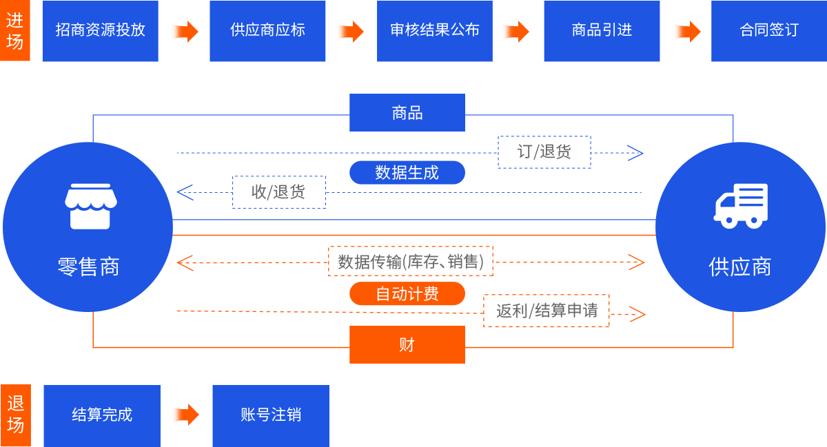 供应商在线管理全景图招商在线化,合同在线化,结算在线化,订单在线