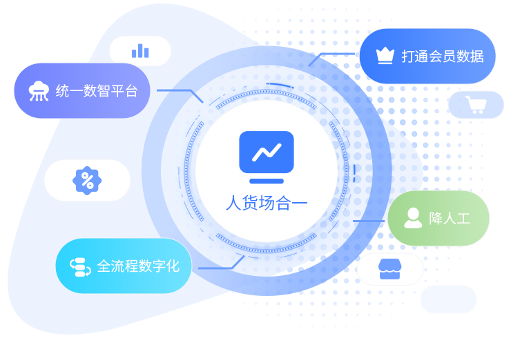数字化赋能商户与品牌实现人货场合一