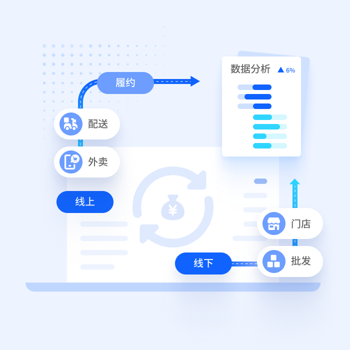 全渠道交易闭环